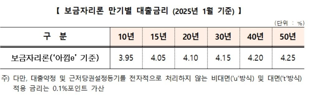 &#40;한국주택금융공사 제공&#41;