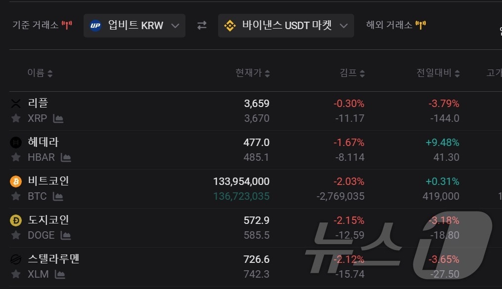 4일 오전 1시 11분 기준 업비트와 바이낸스 간 가상자산 가격 차이. 김치프리미엄을 뜻하는 '김프'가 마이너스(-)인 것은 업비트 가격이 바이낸스보다 낮다는 의미다. 김프가 사이트 갈무리.