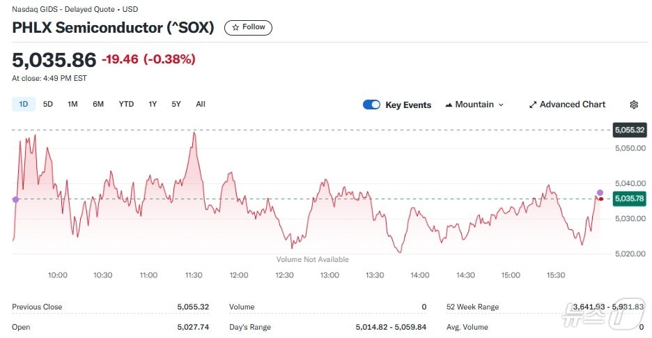 반도체지수 일일 추이 - 야후 파이낸스 갈무리