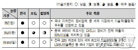 이차전지 제조장비 주요 기업의 특징.&#40;기계연 제공&#41;/뉴스1