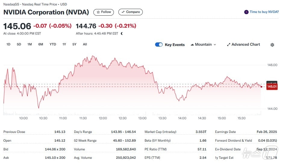 엔비디아 일일 주가추이 - 야후 파이낸스 갈무리