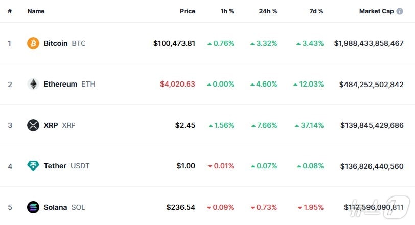 이 시각 현재 주요 암호화폐 시황 - 코인마켓캡 갈무리