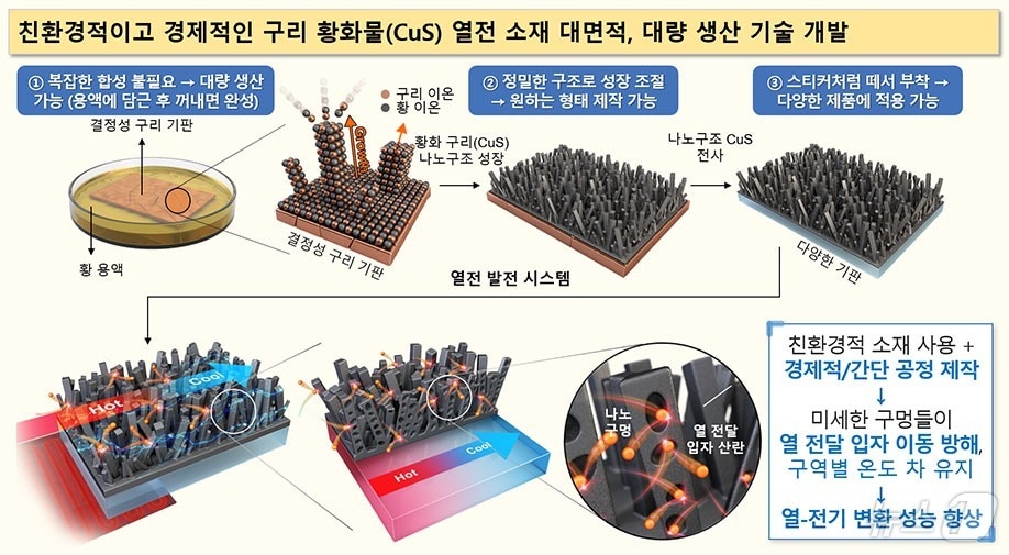 친환경적이고 경제적인 구리 황화물 열전 소재 대면적, 대량 생산 기술 개발 모식도.&#40;화학연 제공&#41;/뉴스1