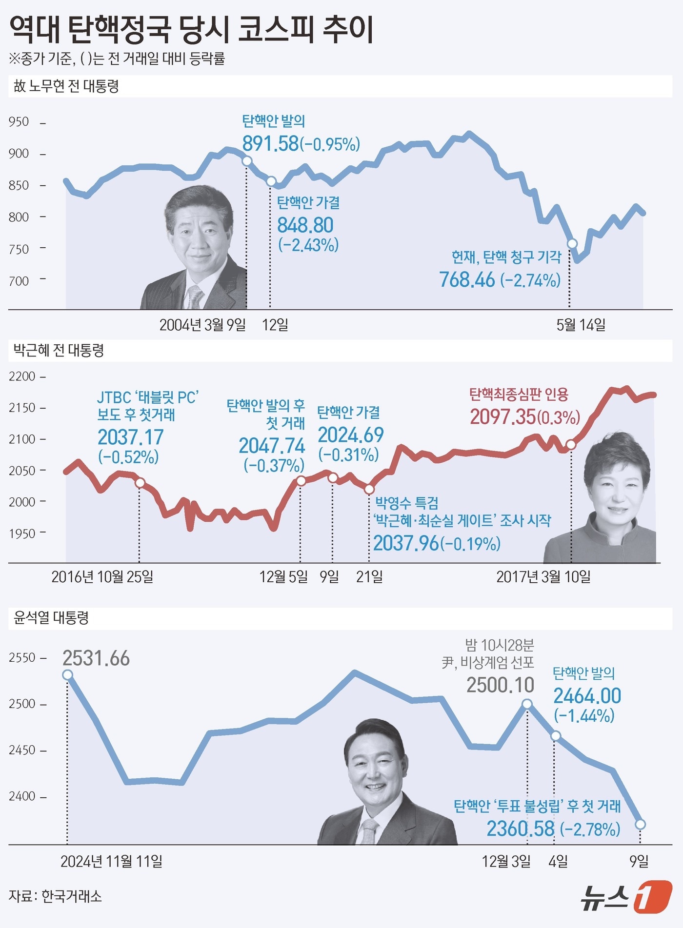 윤 대통령 탄핵안 표결이 무산된 가운데 8월 &#39;블랙 먼데이&#39; 이후 연중 최저치를 경신했다. 한국거래소에 따르면 9일 코스피는 전날 대비 67.58p&#40;2.78%&#41; 하락한 2360.58에 거래를 마쳤다. ⓒ News1 김초희 디자이너