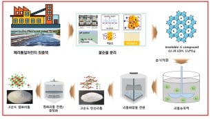 폐리튬일차전지 침출액 재활용 기술 모식도. &#40;지질자원연 제공&#41;/뉴스1