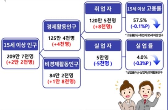 1월 대구 고용동향