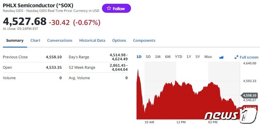 필라델피아반도체지수 일일 추이 - 야후 파이낸스 갈무리