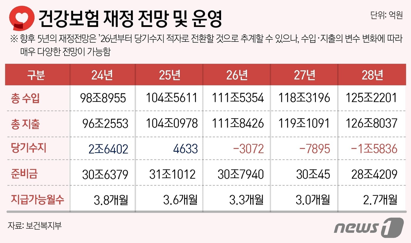 건강보험 2026년부터 적자…2028년 적립금 28조원 규모 유지 - 뉴스1