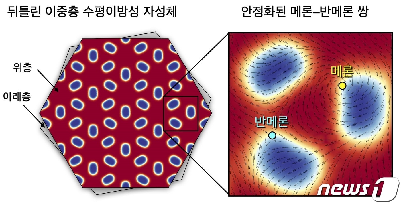 연구진이 뒤틀림 이중층 강자성체에서 세계 최초로 발견한 안정한 위상적 솔리톤인 메론에 대한 모식도.&#40;KAIST 제공&#41;/뉴스1