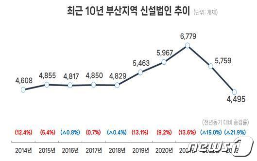 최근 10년 부산지역 신설법인 추이.&#40;부산상공회의소 제공&#41; 