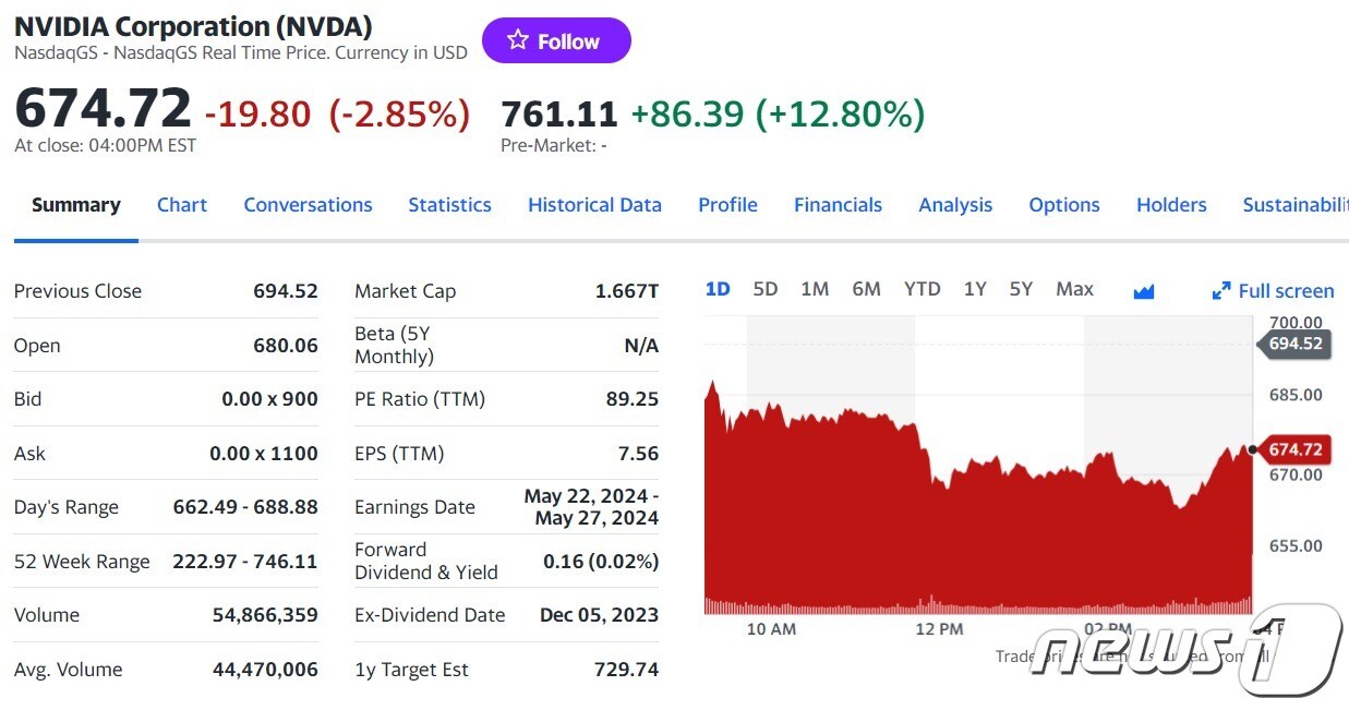 엔비디아 일일 주가추이 - 야후 파이낸스 갈무리