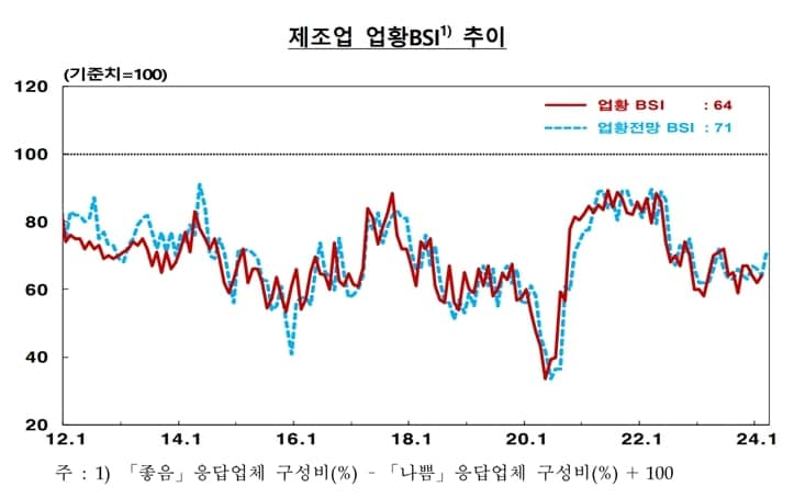 대구·경북 제조업 업황BSI&#40;한국은행 대구경북본부 제공&#41;