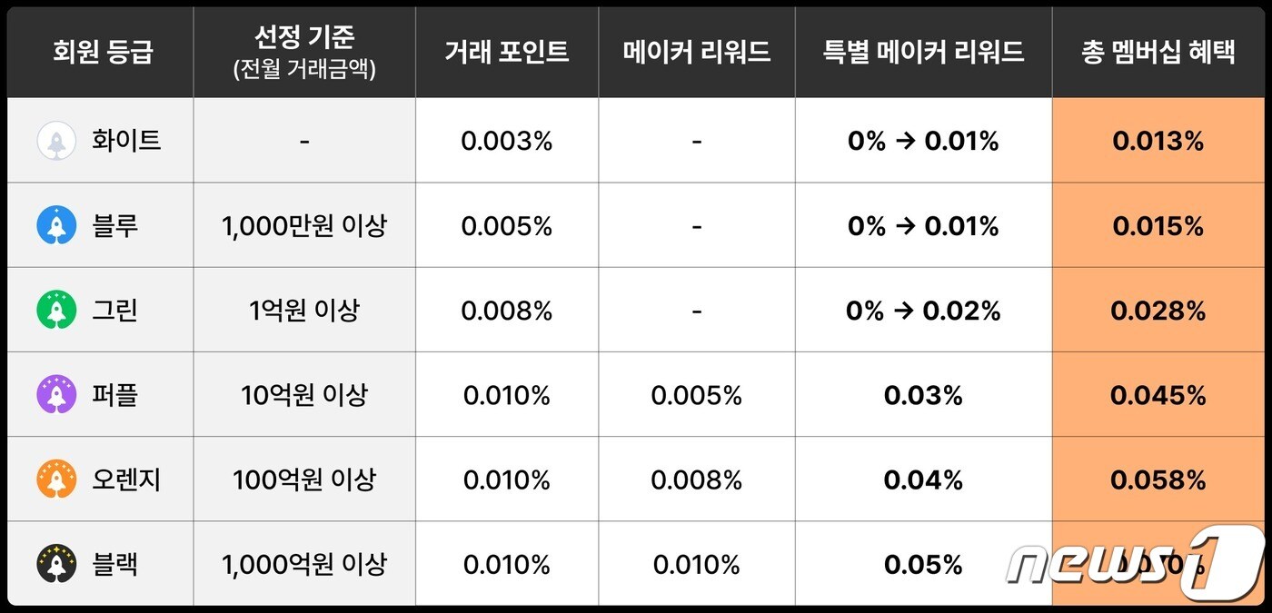 빗썸, 모든 회원에 메이커 리워드 제공한다…