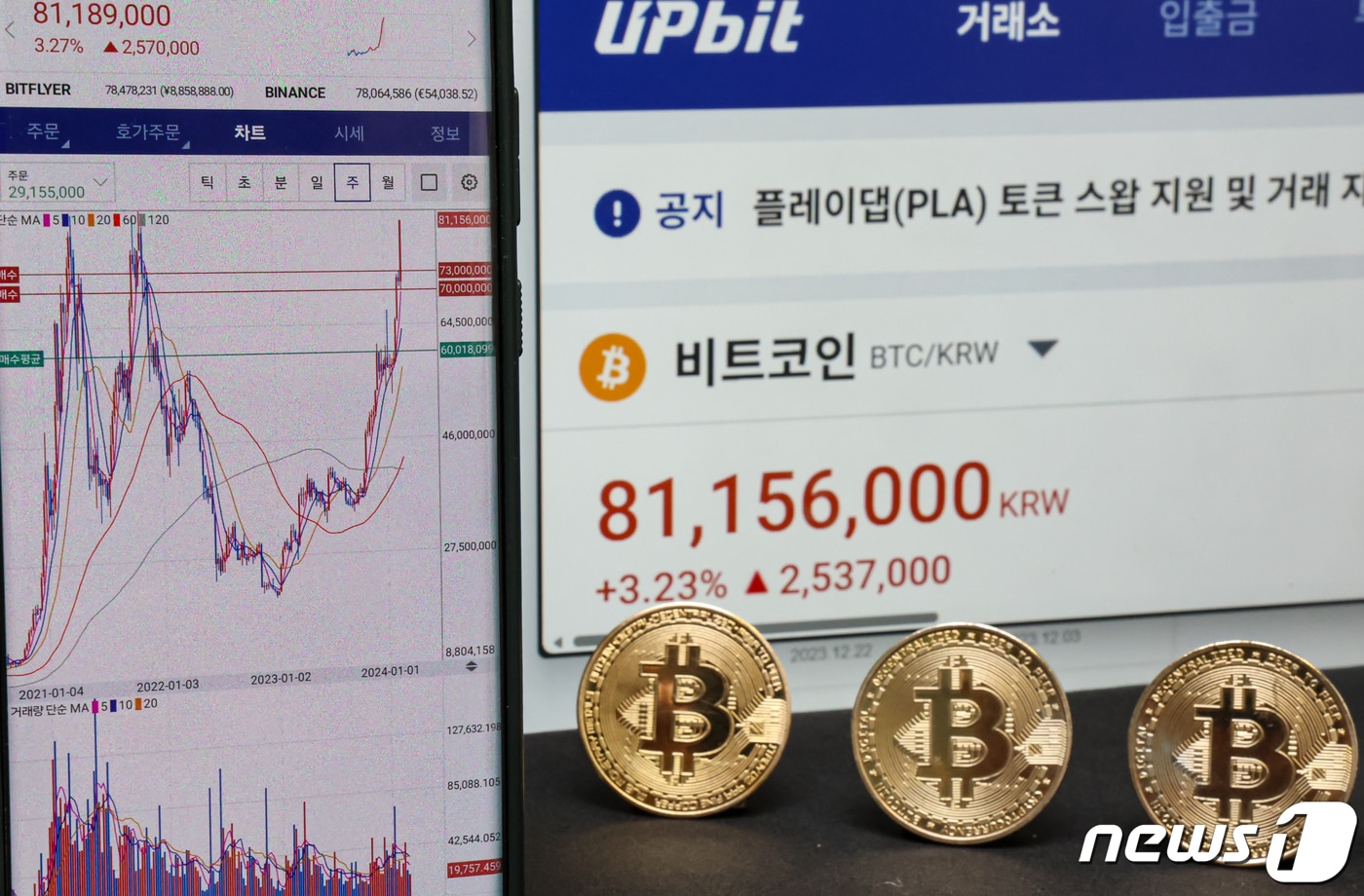 비트코인, 8100만원선도 돌파…
