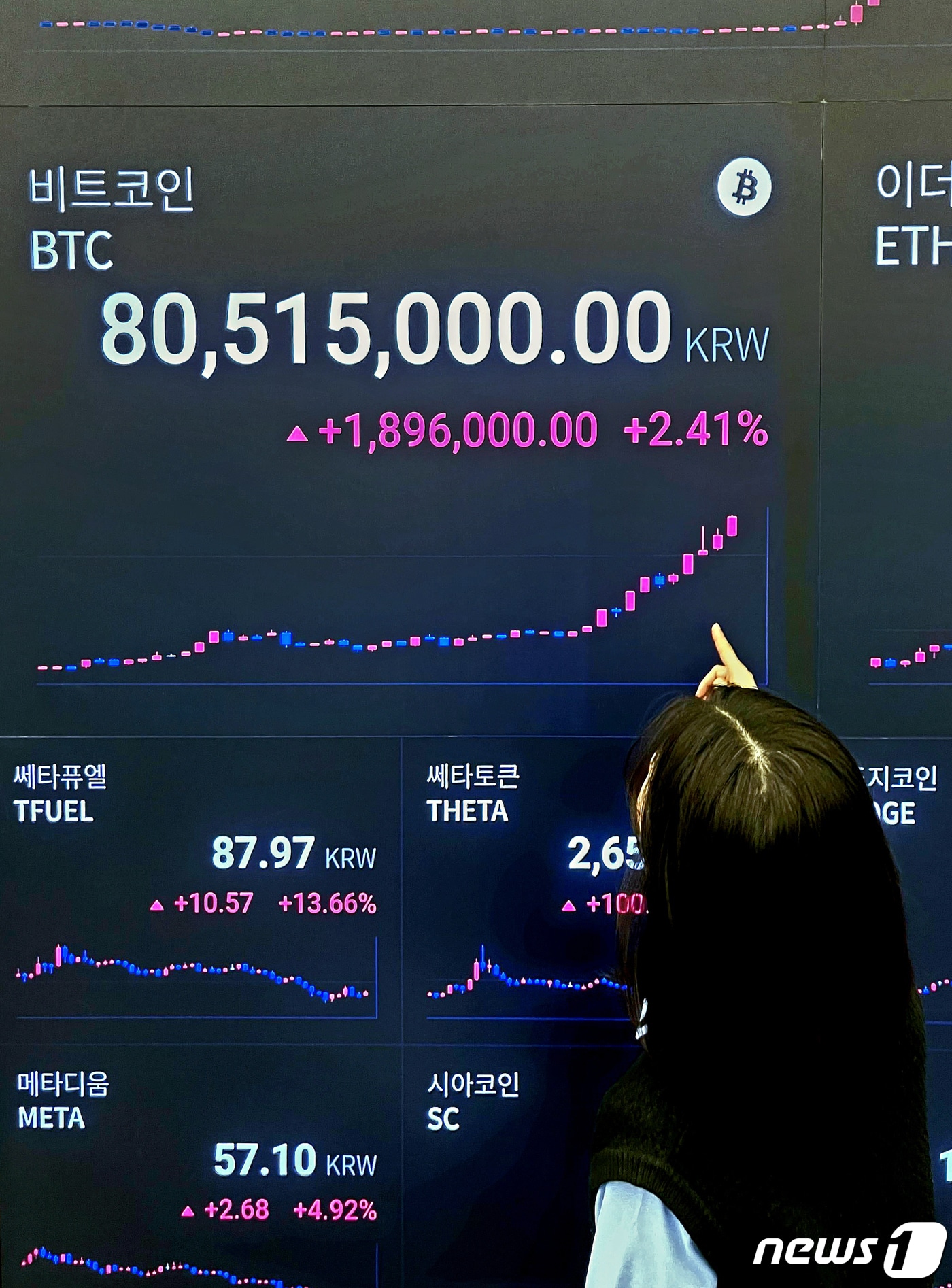 비트코인, 8100만원선도 돌파…