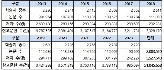 KCI 연도별 DB 구축 현황.(한국연구재단 제공)/뉴스1