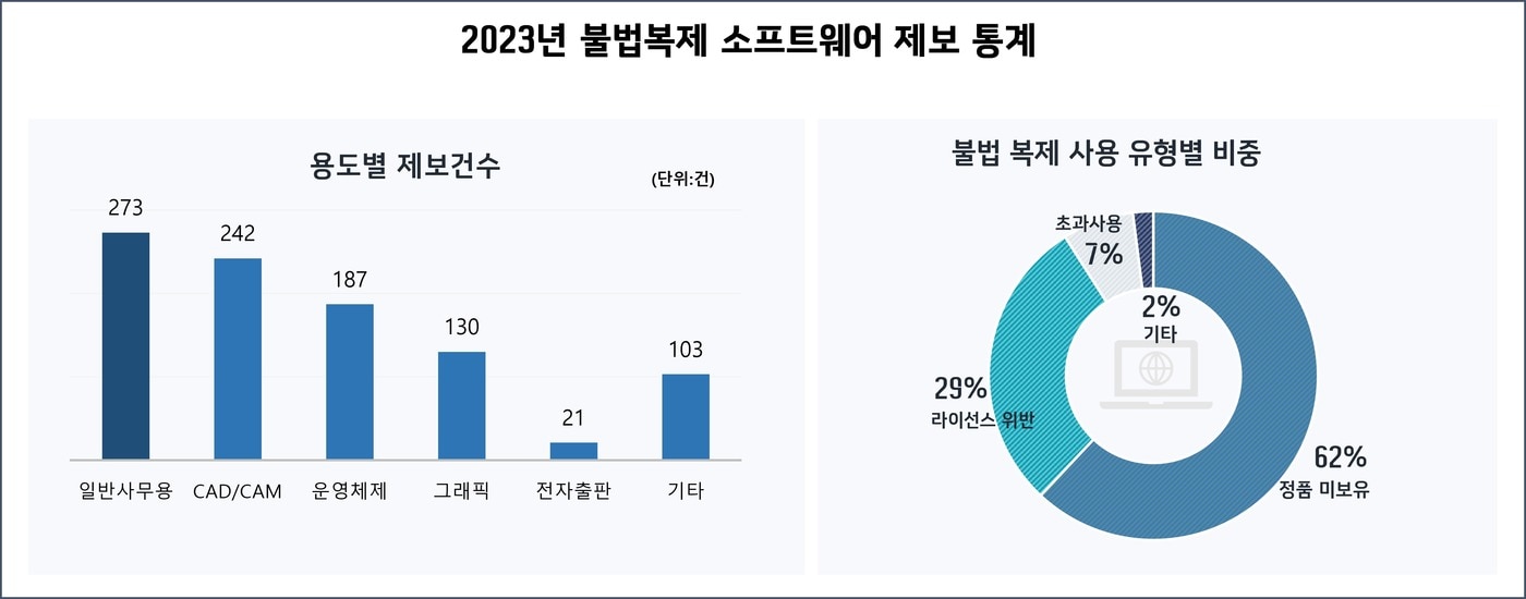 한국소프트웨어저작권협회는 불법SW 제보 서비스 '엔젤'을 이용해 지난해 제보된 불법복제 956건을 분석했다.(한국소프트웨어저작권협회 제공)