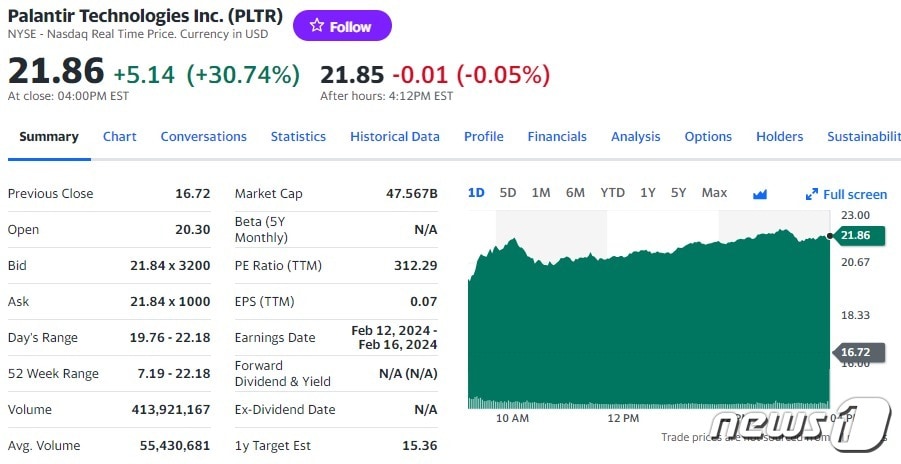 팔란티어 일일 주가추이 - 야후 파이낸스 갈무리