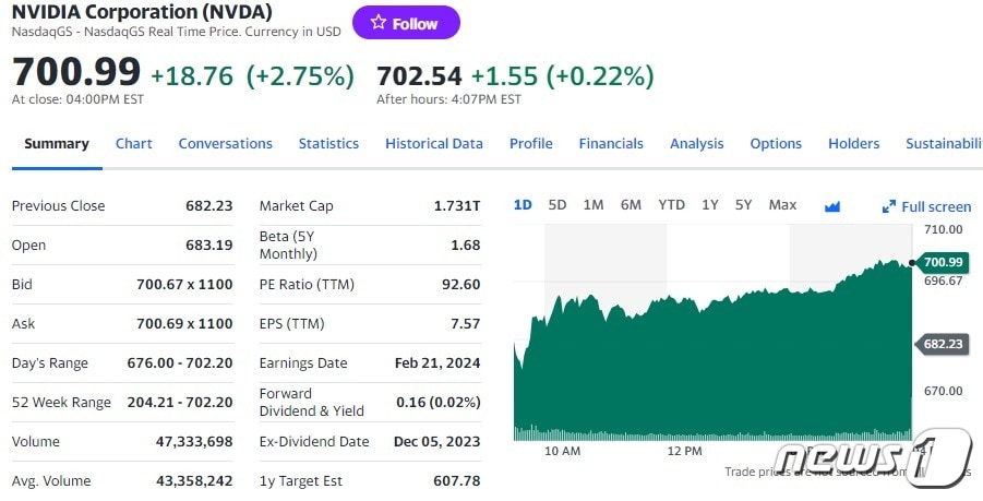 엔비디아 일일 주가추이 - 야후 파이낸스 갈무리