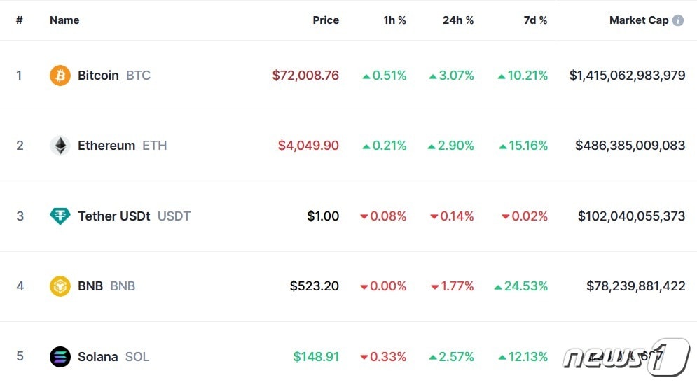 이 시각 현재 주요 암호화폐 시황 - 코인마켓캡 갈무리