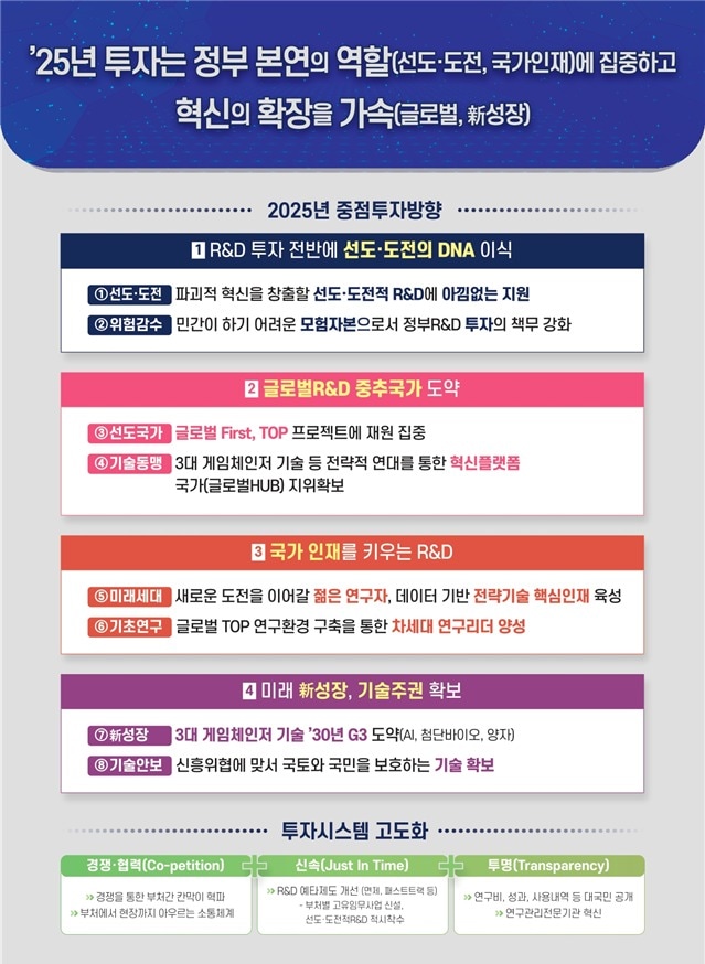 2025년 국가연구개발 투자방향 및 기준 &#40;과학기술정보통신부 제공&#41; 2024.03.14 /뉴스1