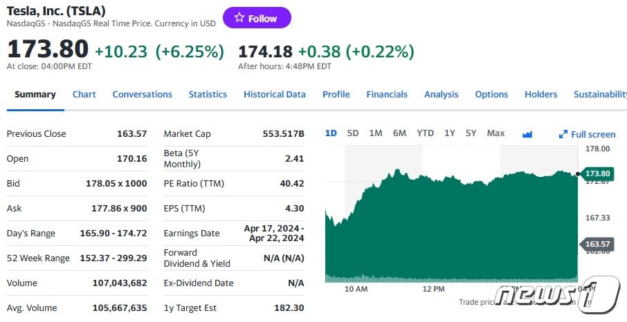 테슬라 일일 주가추이 - 야후 파이낸스 갈무리
