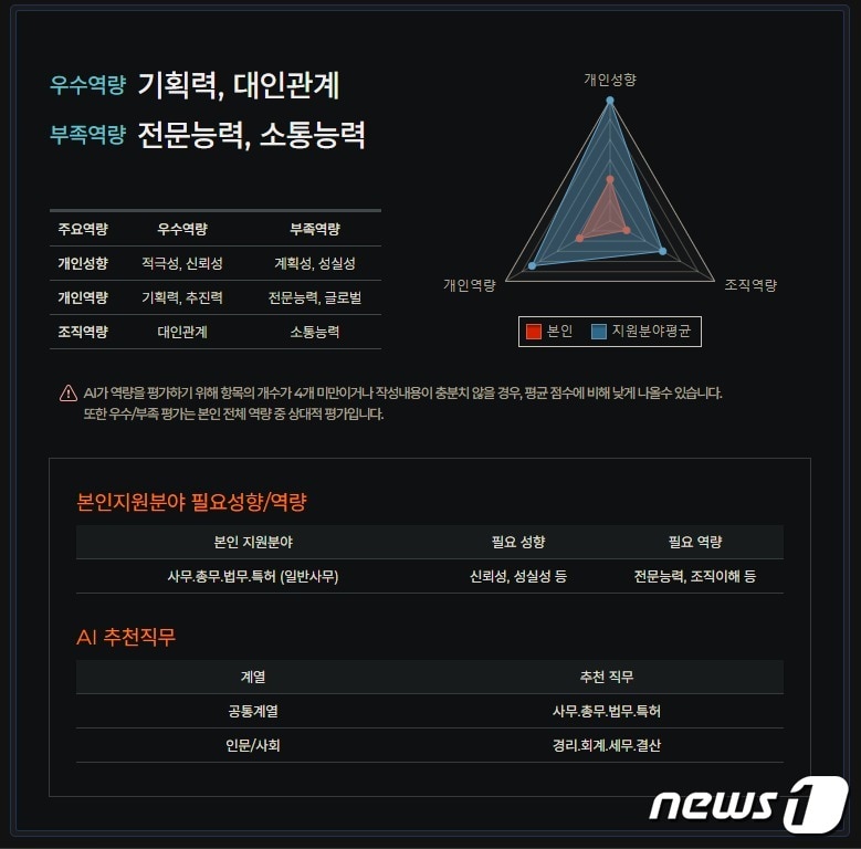  인공지능(AI) 기술이 적용된 자기소개서 분석 결과표 (강북구 제공)