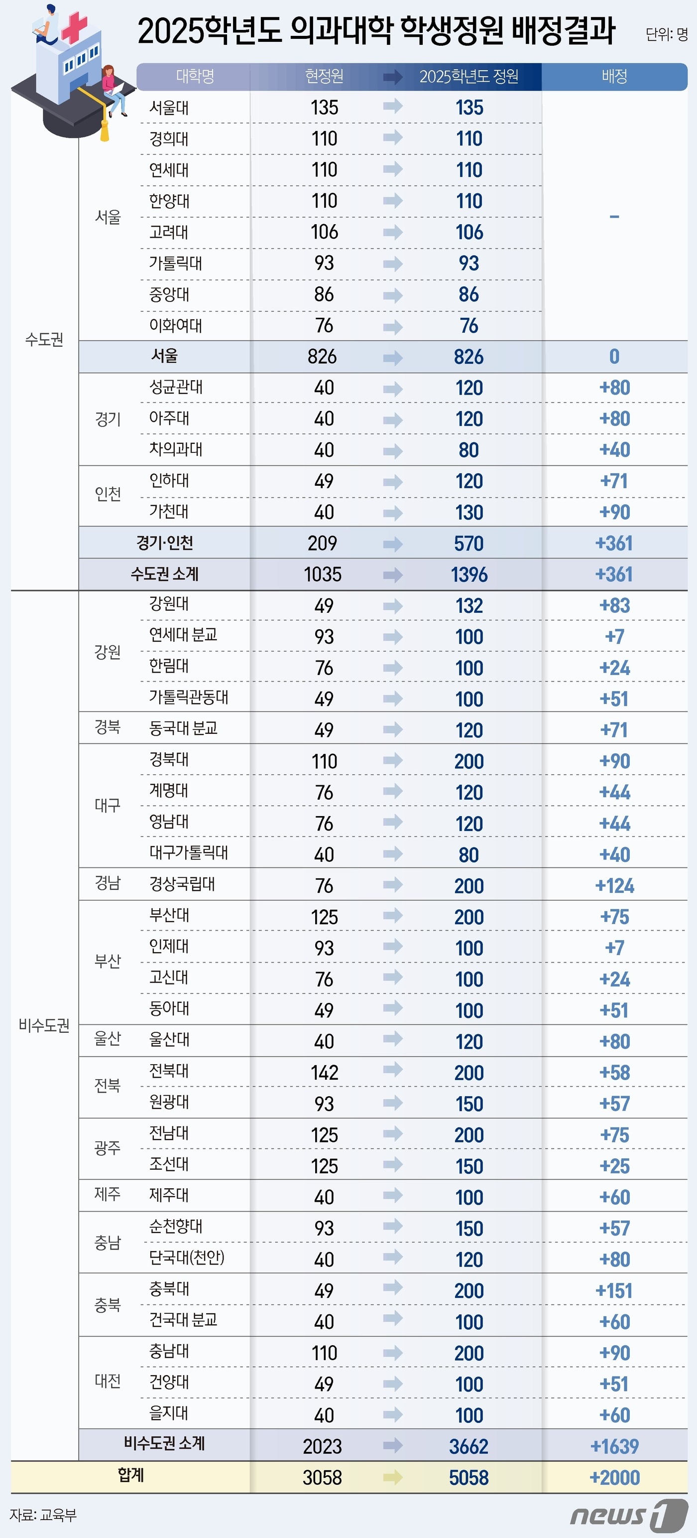 정부가 20일 지역 필수 의료를 강화하겠다는 방침에 따라 늘어나는 의과대학 정원 2000명 가운데 82%에 해당하는 1639명을 비수도권 대학에, 18%인 361명을 경인 지역에 배정했다. ⓒ News1 양혜림 디자이너