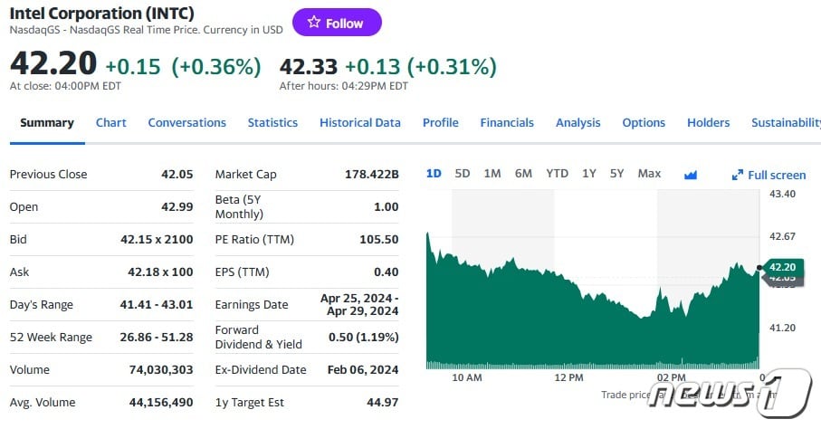 인텔 일일 주가추이 - 야후 파이낸스 갈무리
