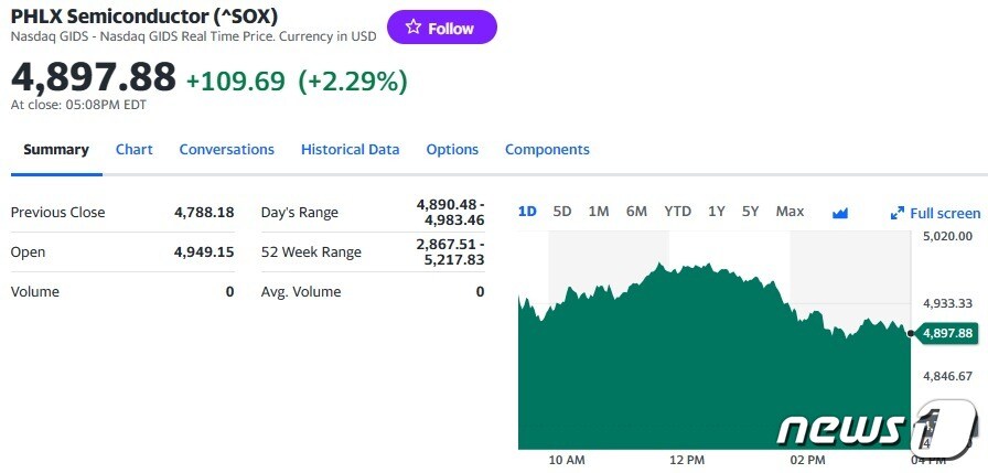 필라델피아반도체지수 일일 추이 - 야후 파이낸스 갈무리