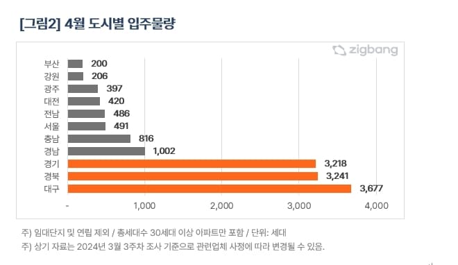 4월 신규 아파트 도시별 입주물량&#40;직방 제공&#41;