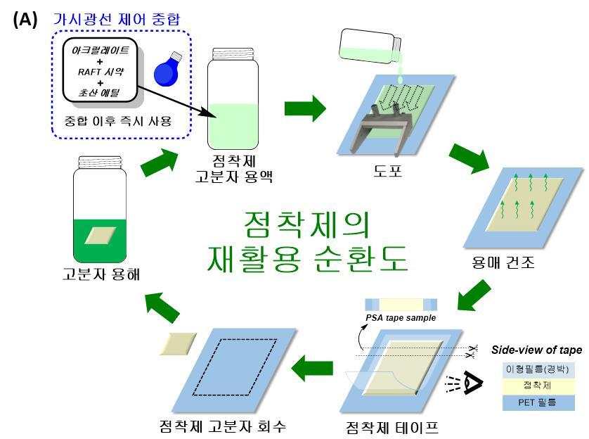 초고분자 점착제 고분자의 재활용 및 재사용 평가.(한국화학연구원 제공)/뉴스1