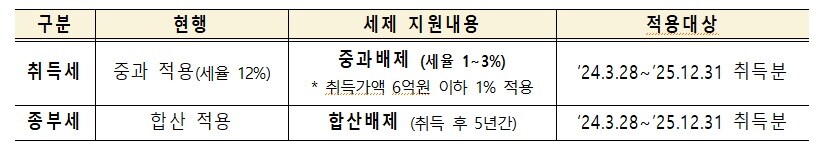 기업구조조정 리츠 세제지원안.&#40;국토교통부 제공&#41;