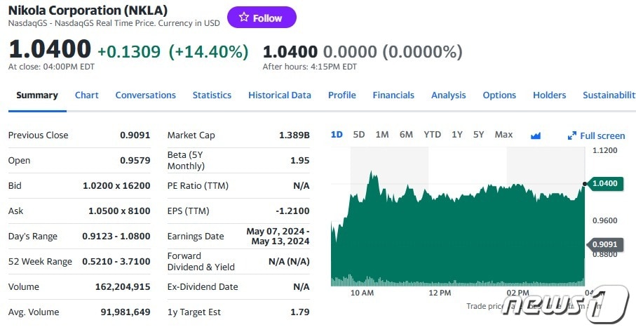 니콜라 일일 주가추이 - 야후 파이낸스 갈무리