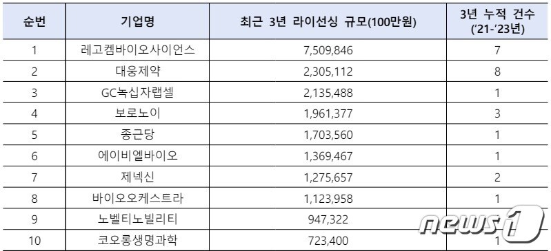 최근 5년간 국내 제약바이오 기업 기술이전 상위 10개 기업.&#40;한국제약바이오협회 제공&#41;/뉴스1 ⓒ News1
