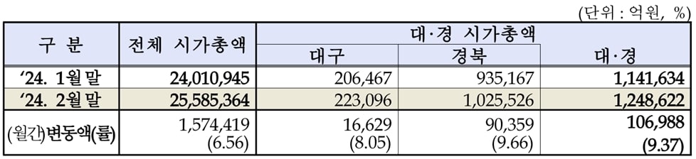 2월 대구·경북 상장법인 시가총액