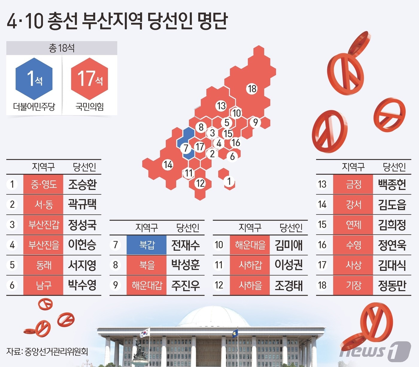 11일 중앙선거관리위원회에 따르면 제22대 총선결과 부산지역에서 더불어민주당이 1석, 국민의힘은 17석을 차지했다. ⓒ News1 김지영 디자이너