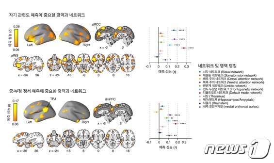 자기 관련도와 긍·부정 정서를 예측하는 모델. &#40;IBS 제공&#41;/뉴스1