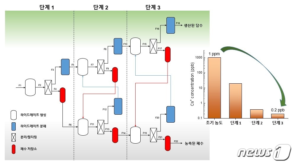 방사성 폐수로부터 방사성 이온 제거와 담수회수를 위한 가스하이드레이트 기반 담수화 기술 공정. (한국해양대 제공)/뉴스1