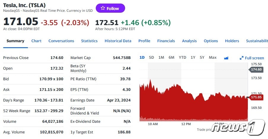 테슬라 일일 주가추이 - 야후 파이낸스 갈무리