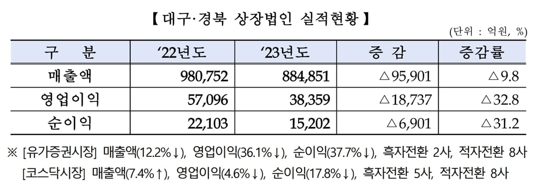 (한국거래소 대구혁신성장센터 제공)