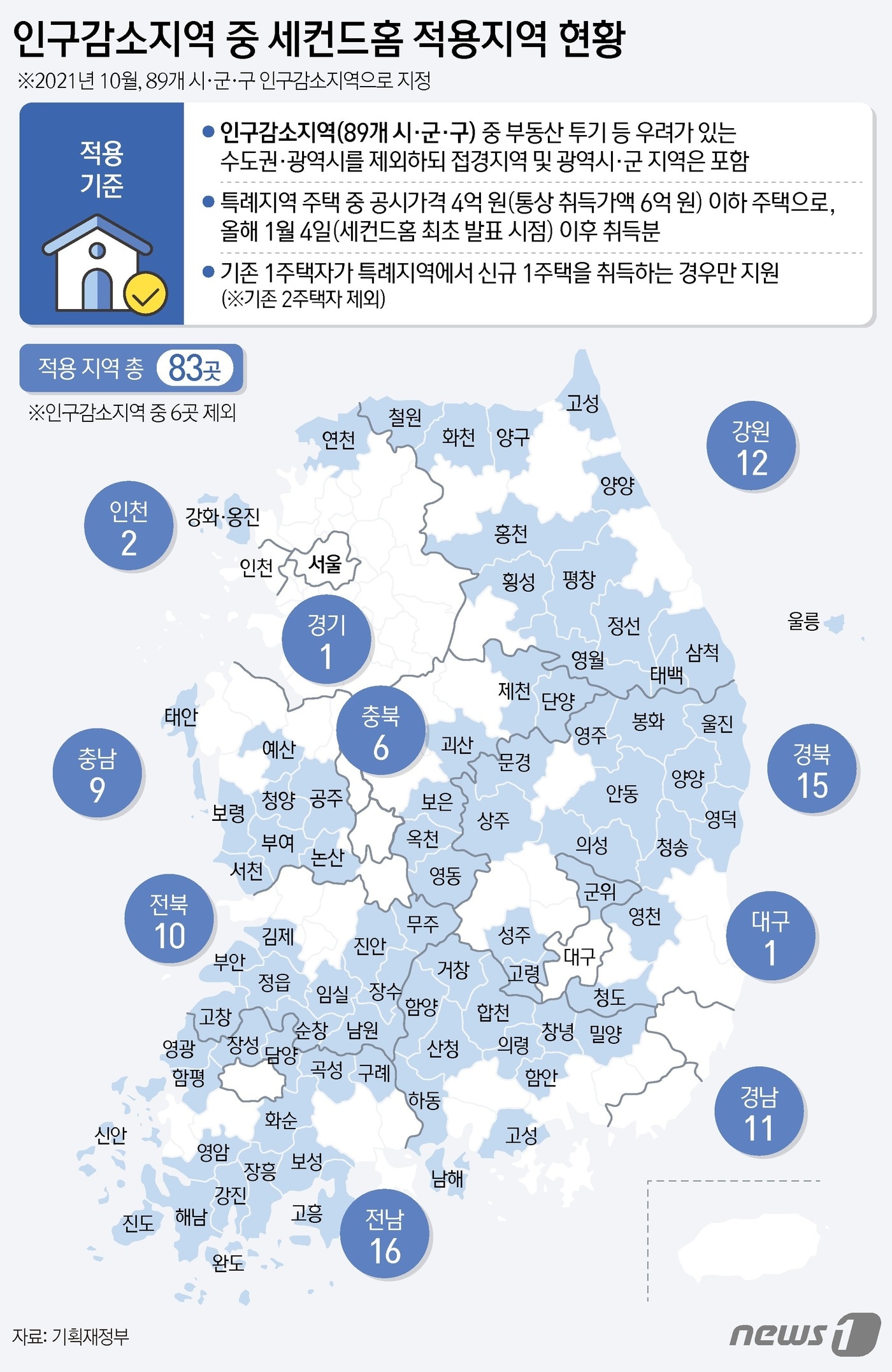 정부는 15일 최상목 부총리 겸 기획재정부 장관 주재로 열린 비상경제장관회의에서 이러한 내용의 &#39;인구감소지역 부활 3종 프로젝트&#39;를 발표했다. 정부는 지난 2021년 10월 발표한 89개 시·군·구를 인구감소지역으로 지정했다. 이번 혜택으로 먼저 기존 1주택자가 인구감소지역 내 주택 1채를 추가 취득해도 1세대 1주택 세제 특례를 받을 수 있게 된다. 요건은 특례지역 내 주택 중 공시 가격 4억 원 이하인 주택이다. ⓒ News1 김지영 디자이너