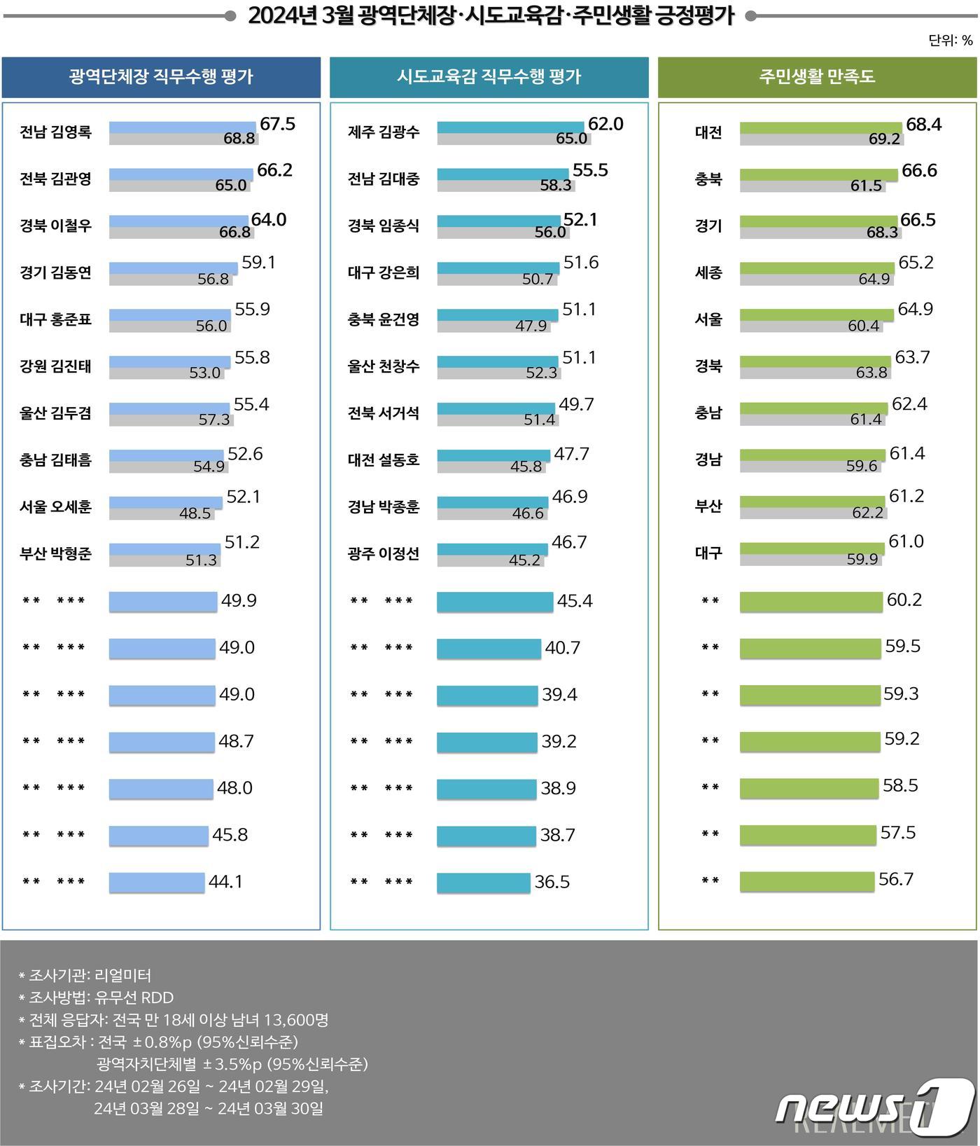 리얼미터 3월 전국 광역단체장과 교육감 직무수행평가 결과.&#40;리얼미터 제공&#41;/뉴스1