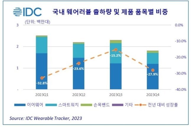 지난해 국내 웨어러블 출하량 및 제품 품목별 비중.(IDC 홈페이지 캡처)