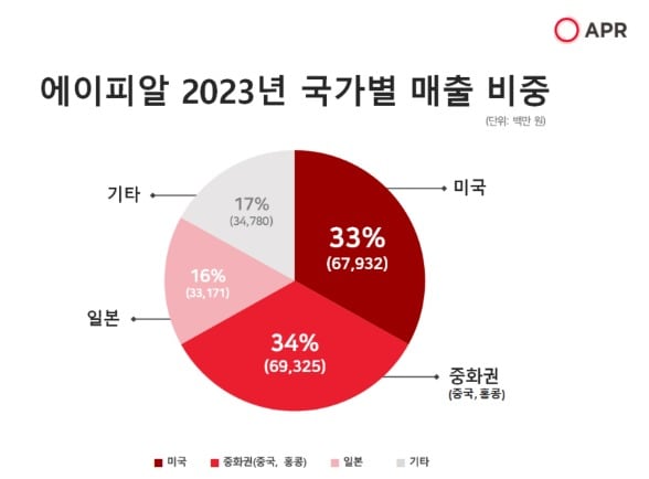 (에이피알 제공)