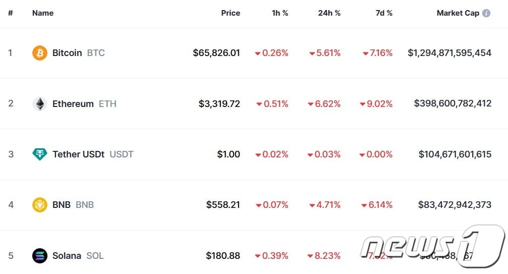 이 시각 현재 주요 암호화폐 시황 - 코인마켓캡 갈무리