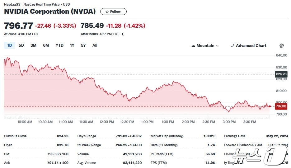 엔비디아 일일 주가추이 - 야후 파이낸스 갈무리