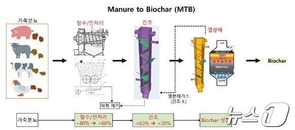 MTB 공정 개념도. (에너지연 제공)/뉴스1