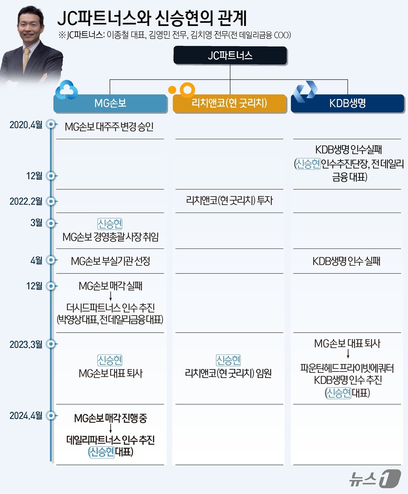[단독]MG손보 인수 나선 신승현…대주주 JC파트너스와의 '특별한' 인연 - 뉴스 썸네일 이미지