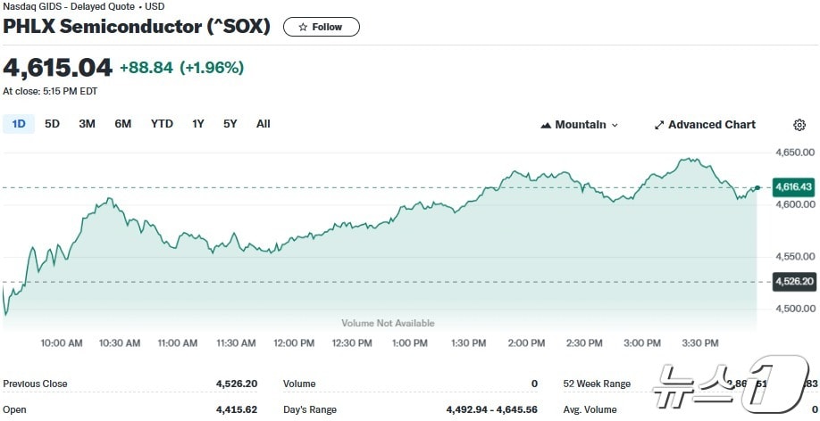 필라델피아반도체지수 일일 추이 - 야후 파이낸스 갈무리